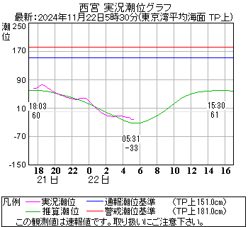 湾岸グラフ