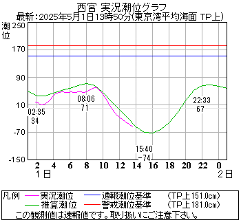 湾岸グラフ