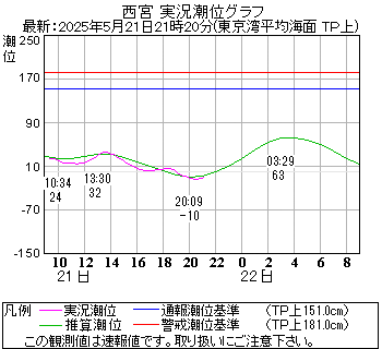 湾岸グラフ