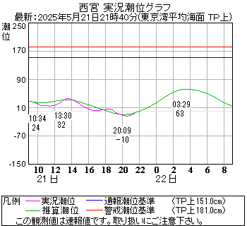 湾岸グラフ