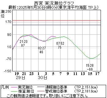 湾岸グラフ