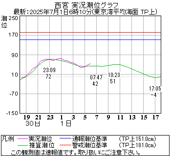 湾岸グラフ