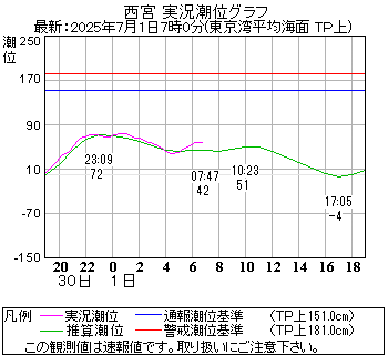 湾岸グラフ