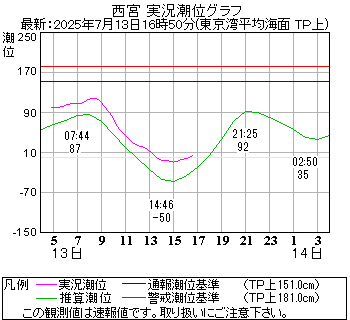 湾岸グラフ