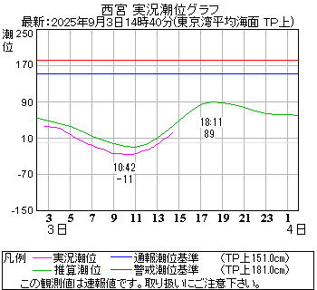 湾岸グラフ