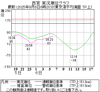 湾岸グラフ
