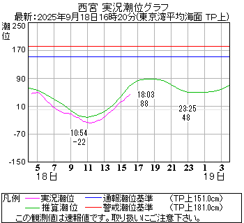 湾岸グラフ