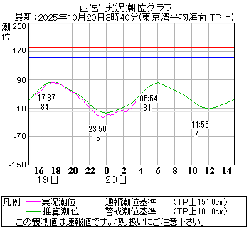 湾岸グラフ