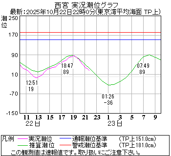 湾岸グラフ