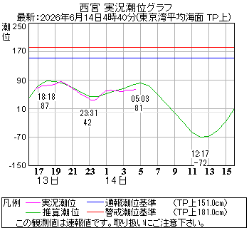 湾岸グラフ