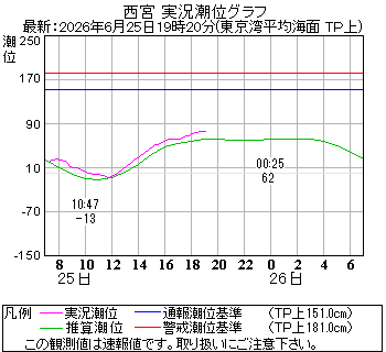 湾岸グラフ