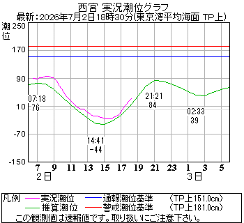 湾岸グラフ