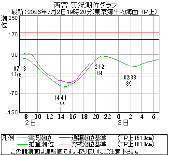 湾岸グラフ