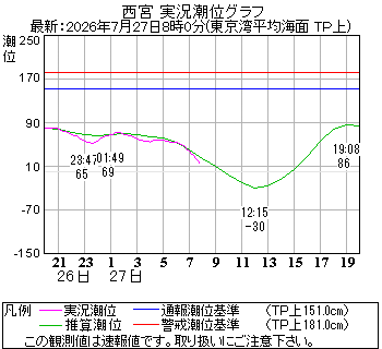 湾岸グラフ