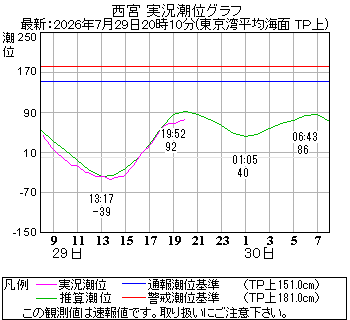 湾岸グラフ