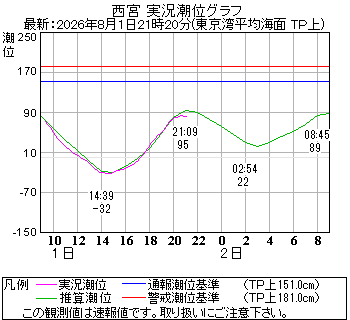 湾岸グラフ