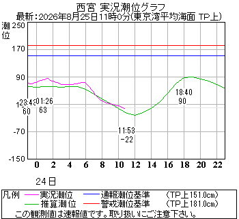 湾岸グラフ