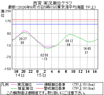 湾岸グラフ