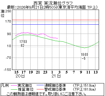 湾岸グラフ
