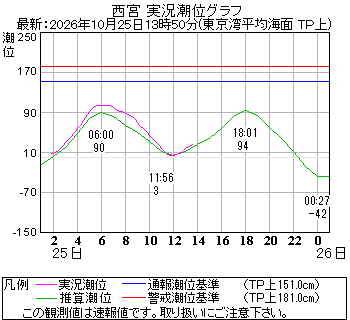 湾岸グラフ