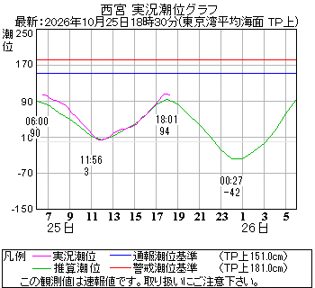 湾岸グラフ