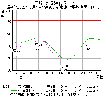 湾岸グラフ