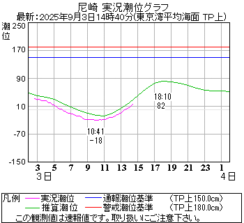 湾岸グラフ