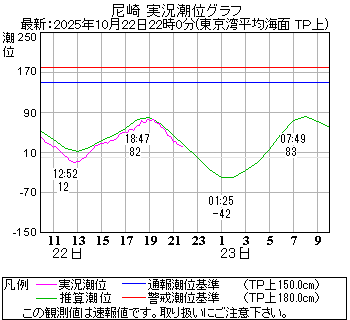 湾岸グラフ