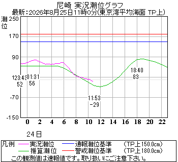 湾岸グラフ