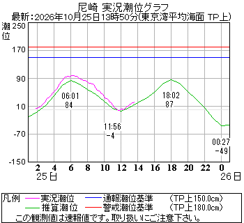 湾岸グラフ