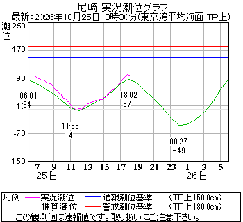 湾岸グラフ