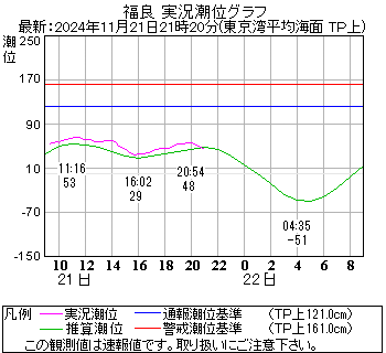 湾岸グラフ