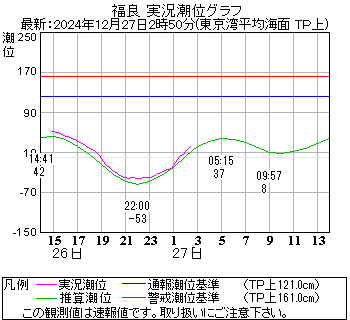 湾岸グラフ