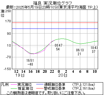 湾岸グラフ