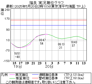 湾岸グラフ