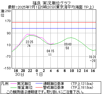 湾岸グラフ
