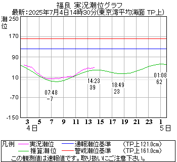 湾岸グラフ