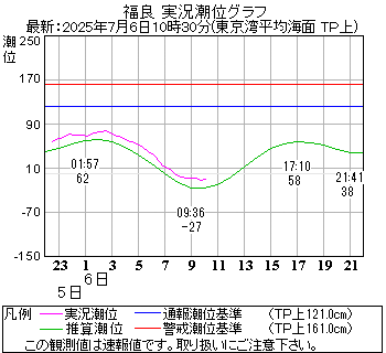 湾岸グラフ