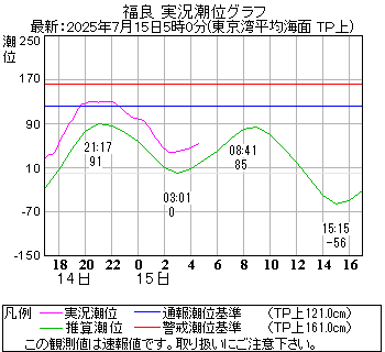 湾岸グラフ