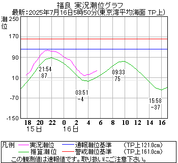 湾岸グラフ