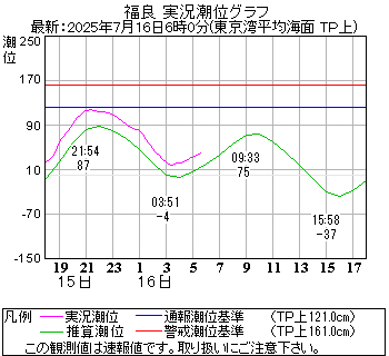 湾岸グラフ