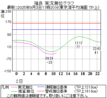 湾岸グラフ