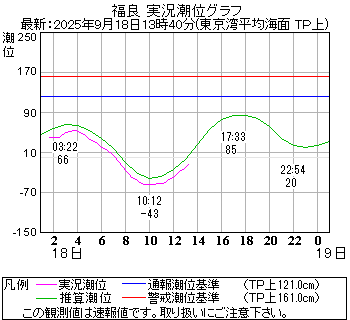 湾岸グラフ