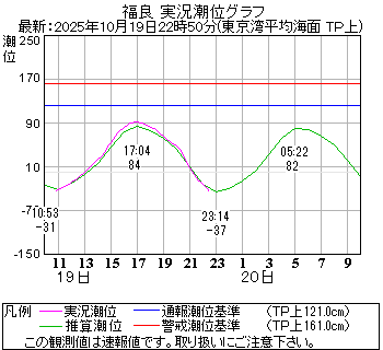 湾岸グラフ