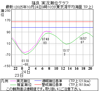 湾岸グラフ