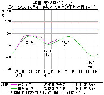湾岸グラフ