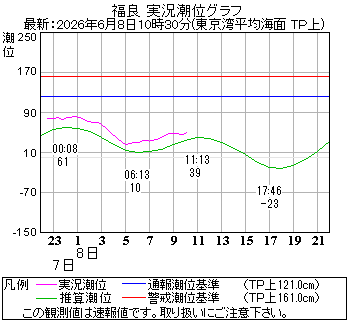 湾岸グラフ