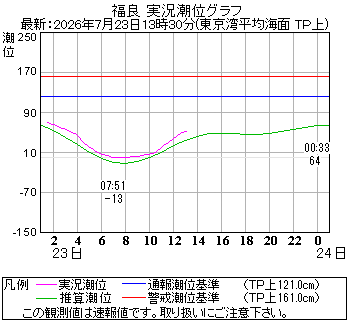 湾岸グラフ