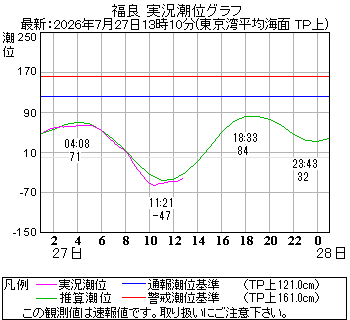 湾岸グラフ