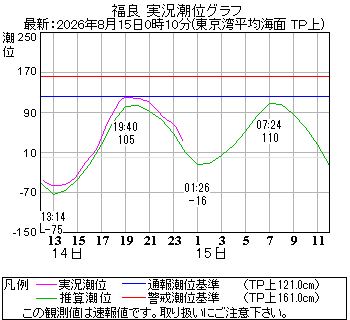 湾岸グラフ